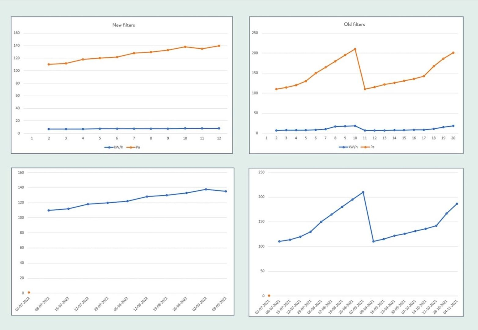 Diagrammer med caseresultater