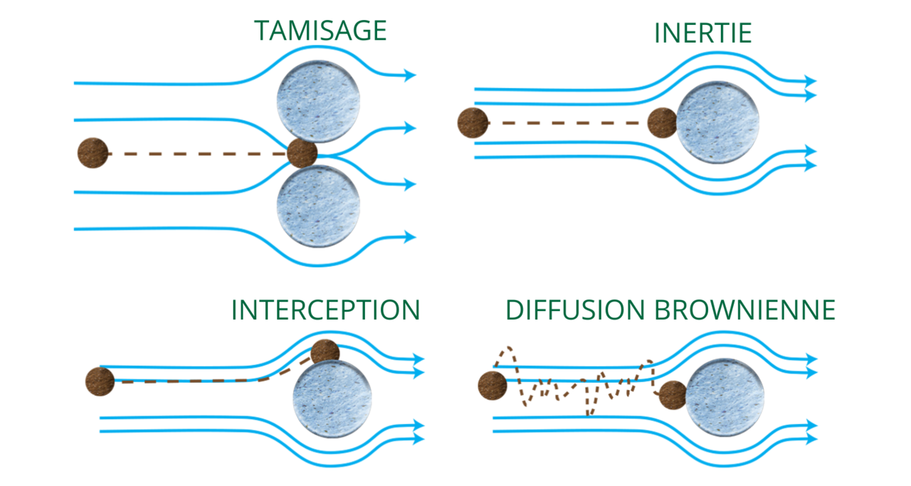 Les 4 mécanismes de filtration