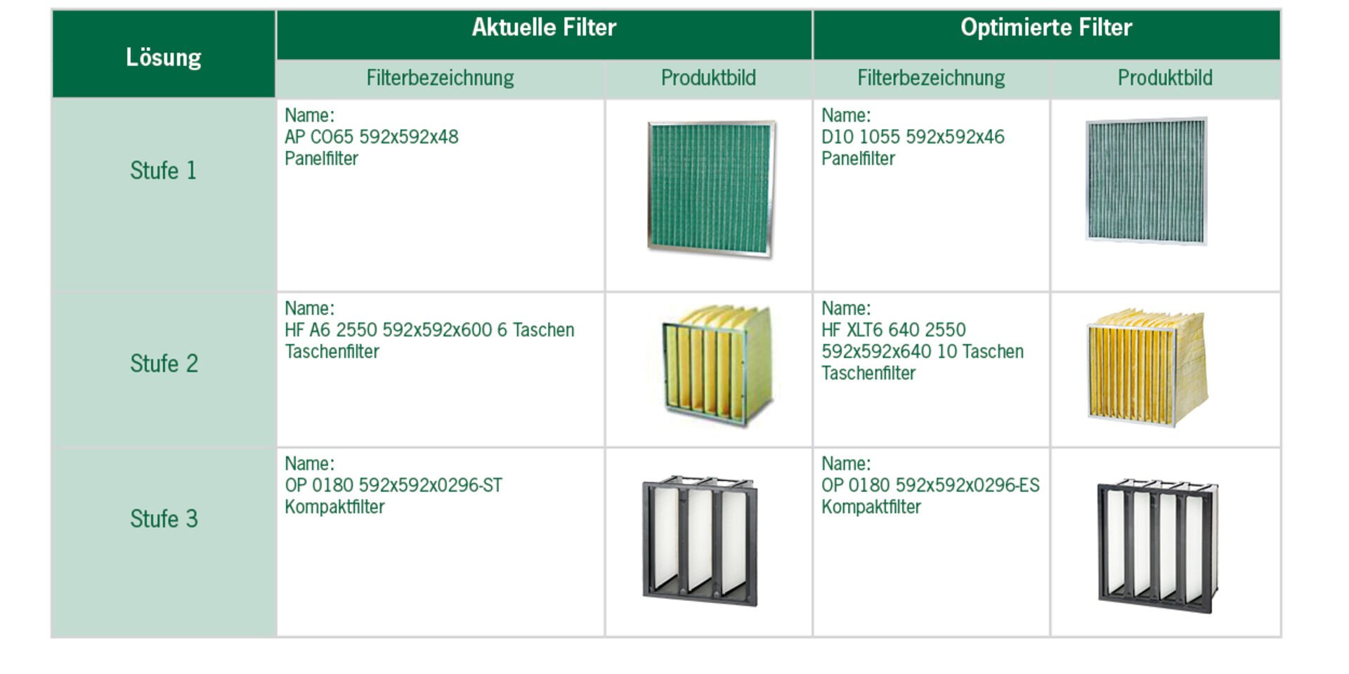 Chart Filtersolutions for optical fibre manufactur