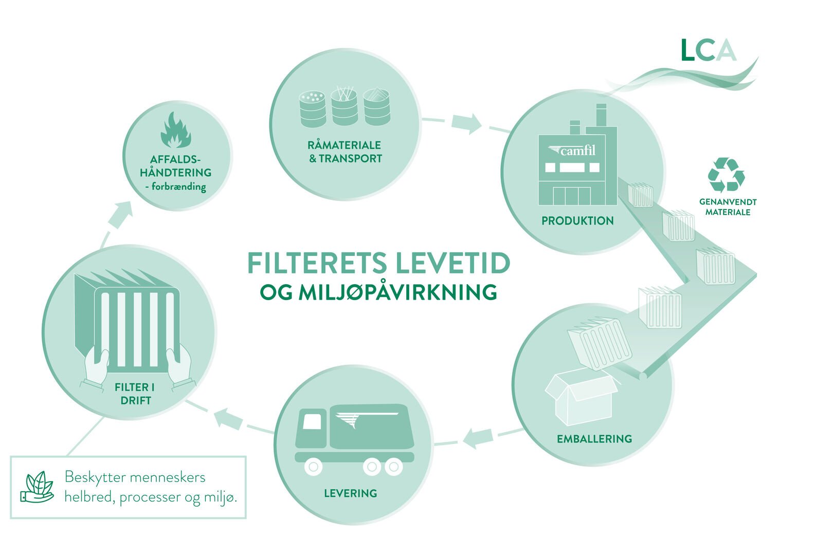 LCA illustration in Danish
