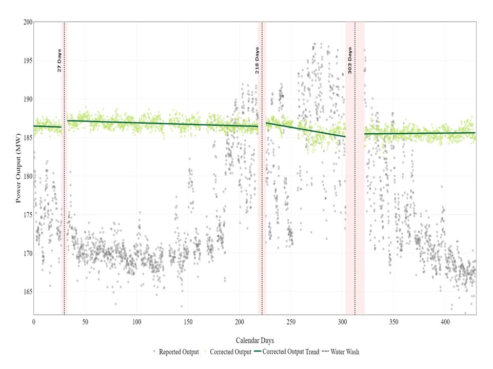 Turbine Performance Analysis
