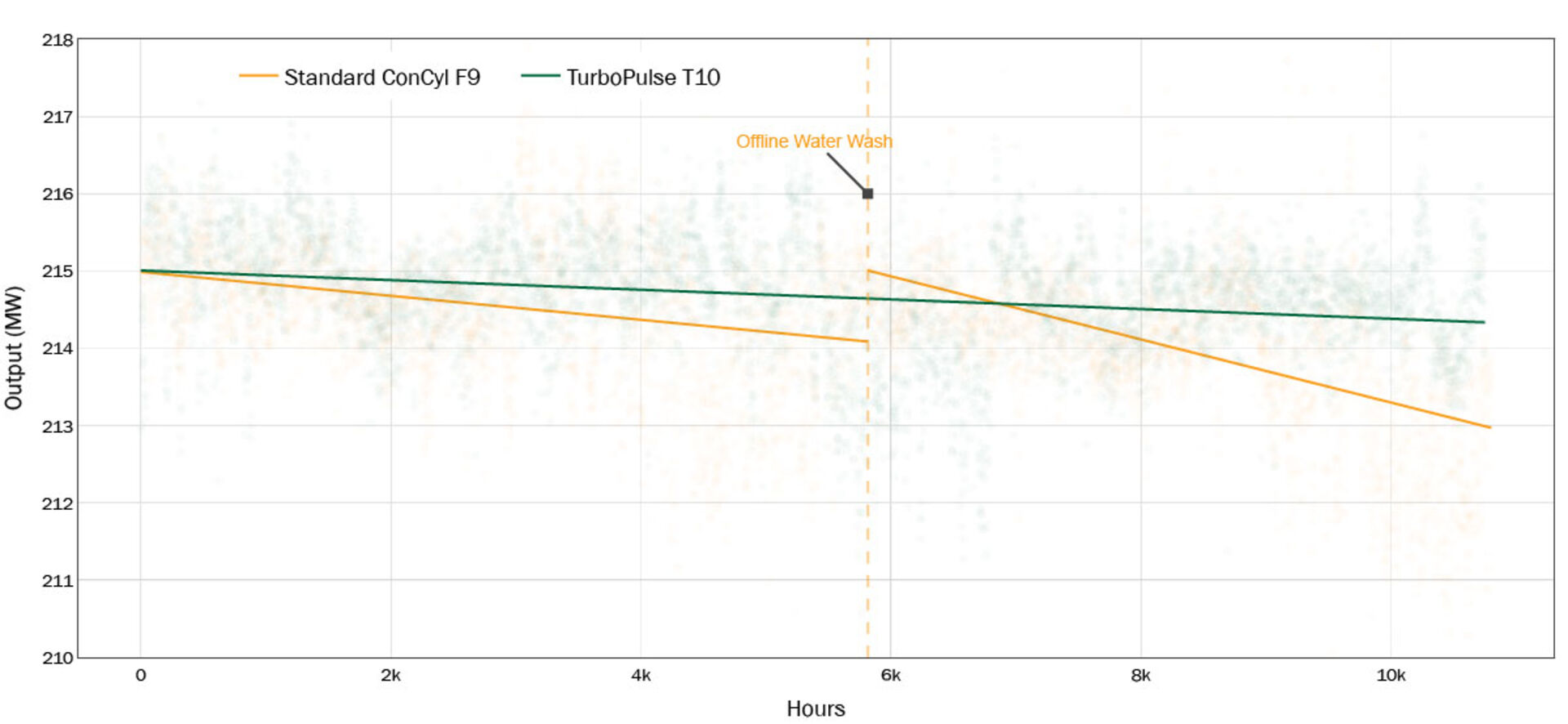 Chart clear current turbo pulse degradation comparison