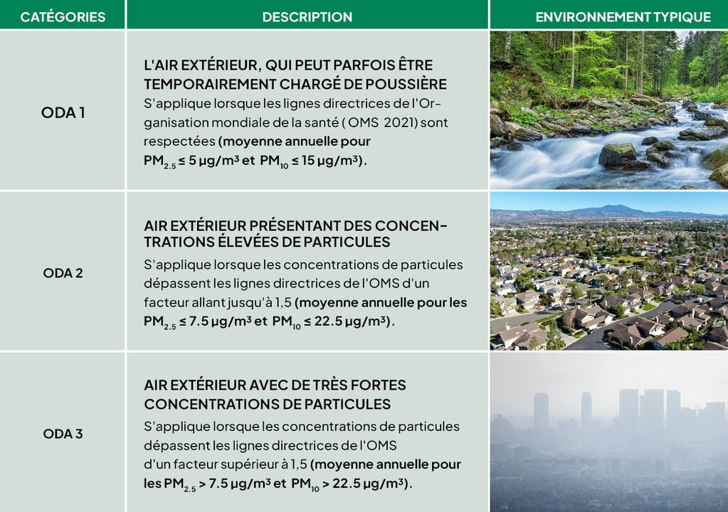Spécification de la filtration particulaire - classification de l'air extérieur (ODA)