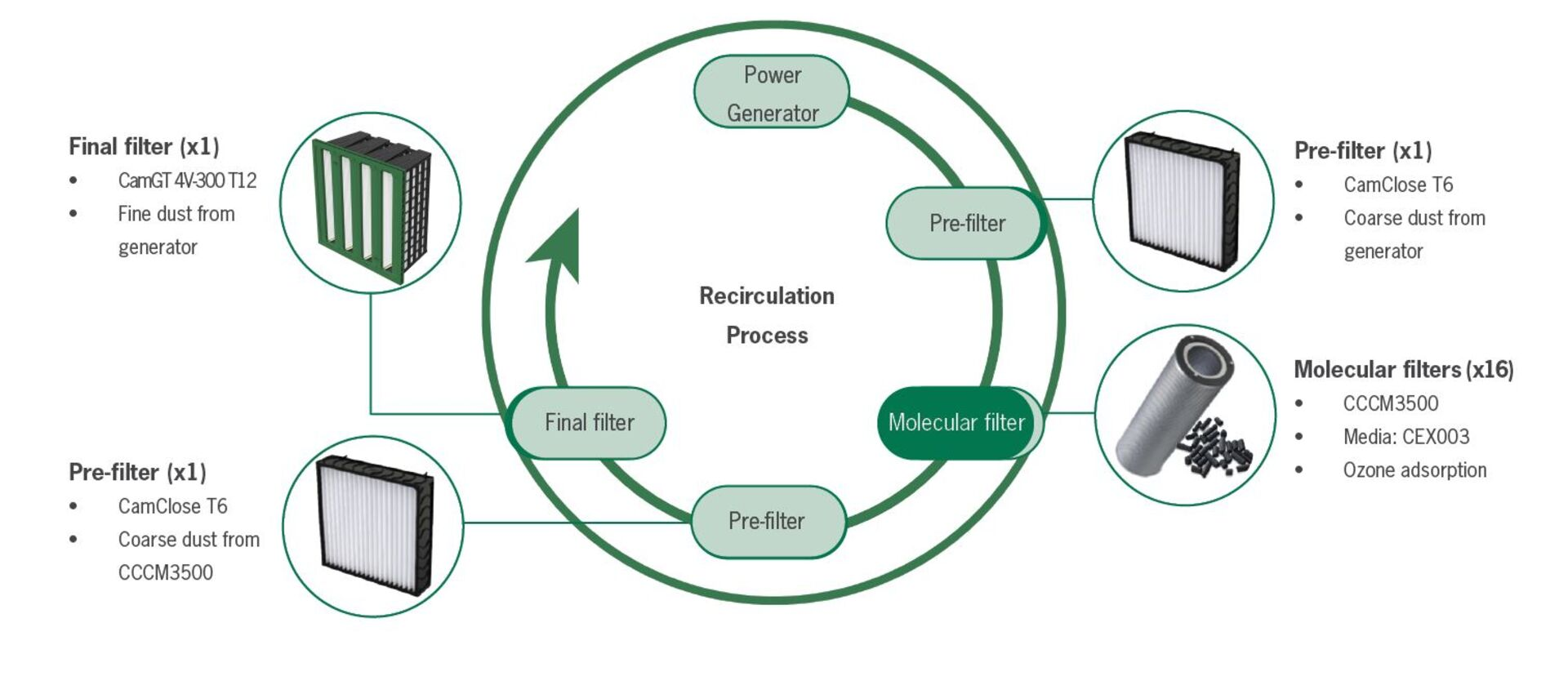 Diagram illustrating a recirculation process with filters: pre-filters, final filter, and molecular filters connected to a power generator.