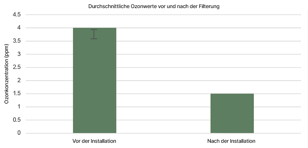 Diagramm - Durchschnittliche Ozonwerte vor und nach der Filterung