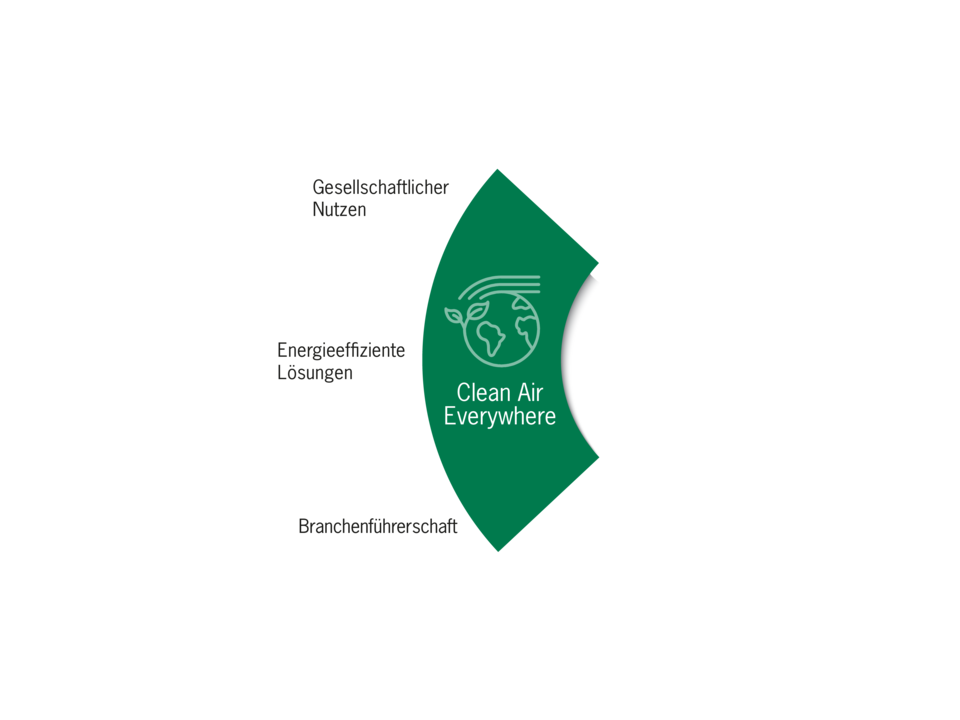Clean Air Everywhere Wheel – Zentrale Nachhaltigkeitsprinzipien