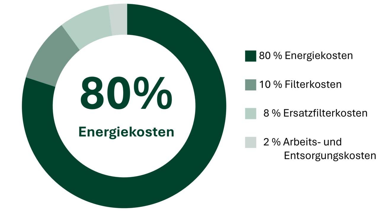 Donut-Diagramm zeit die Verteilung der Gesamtbetriebskosten eines Luftfilters, wobei allein die Energiekosten 80% ausmachen.