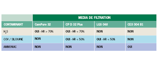 Choix du média moléculaire en fonction de la nature du contaminant 