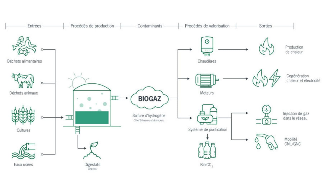 Production et exploitation du biogaz