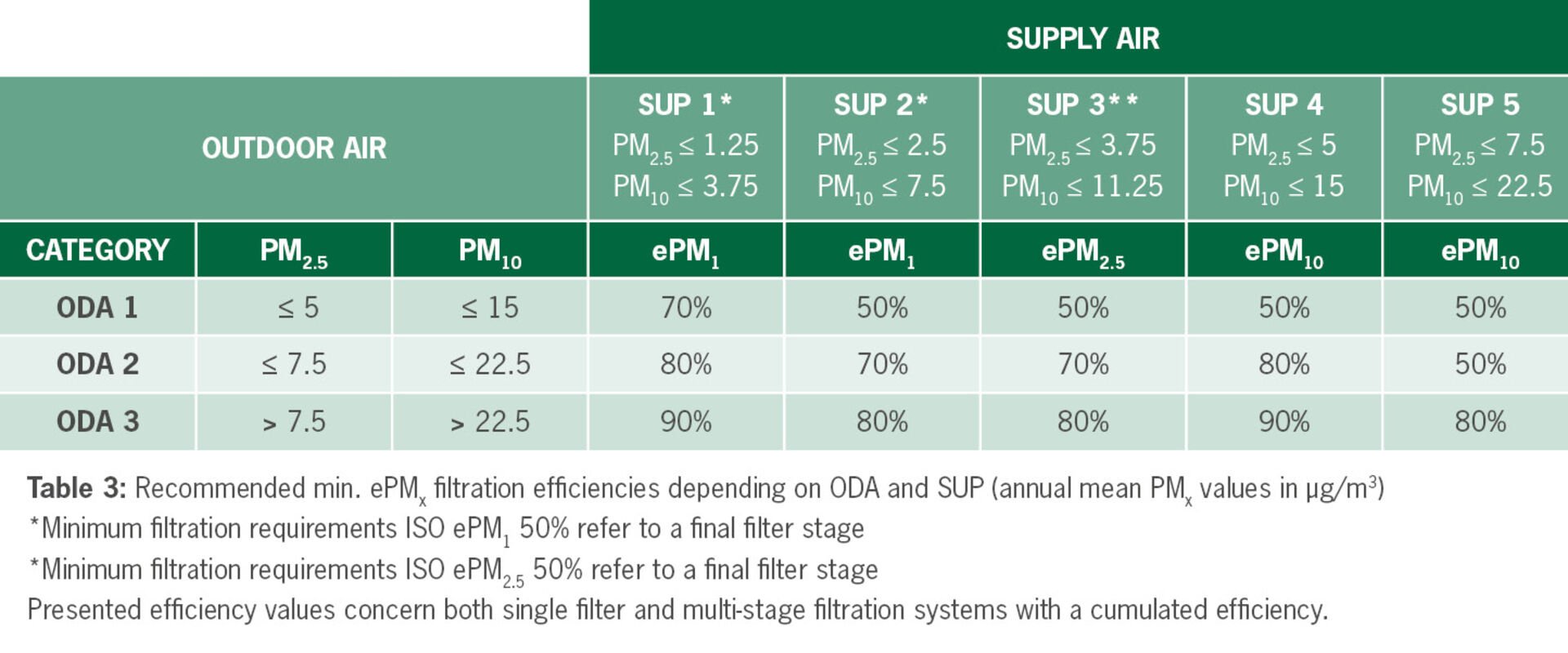 Minimum Filtration requirements​