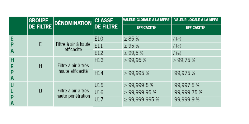 Classification des filtres HEPA selon la norme EN 1822