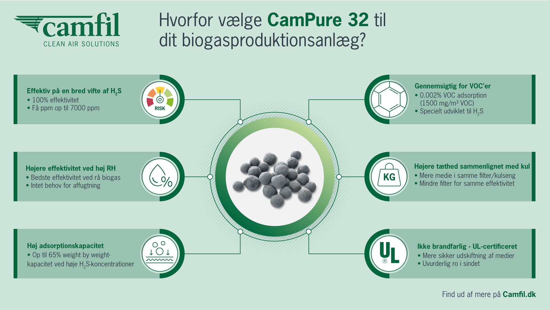 Infographic about Campure 32
