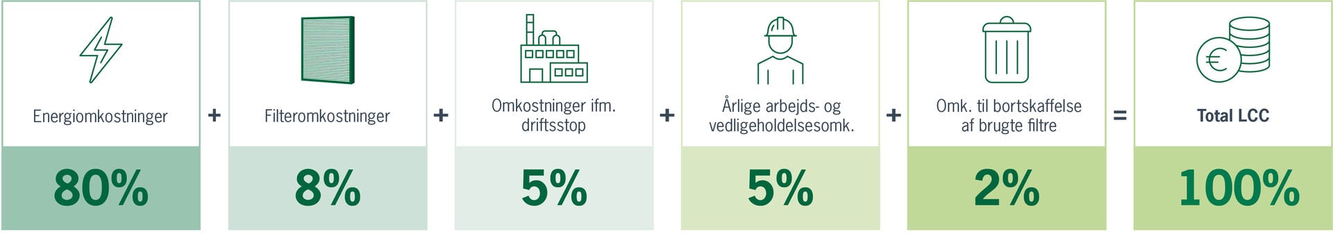 LCC Life Cycle Cost Analysis - in Danish